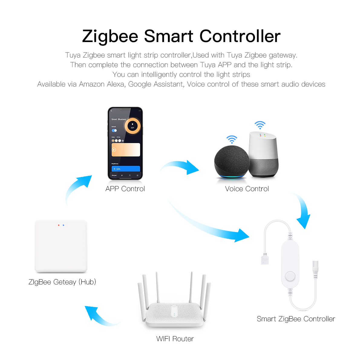 Tuya Zigbee Smart Home LED Wal - Zigbee Coordinator Stick 리뷰 및 가격